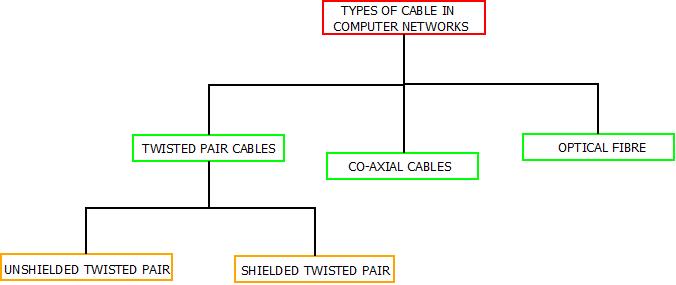 This image describes the various types of cables in computer networks on the basis of the properties they possess.
